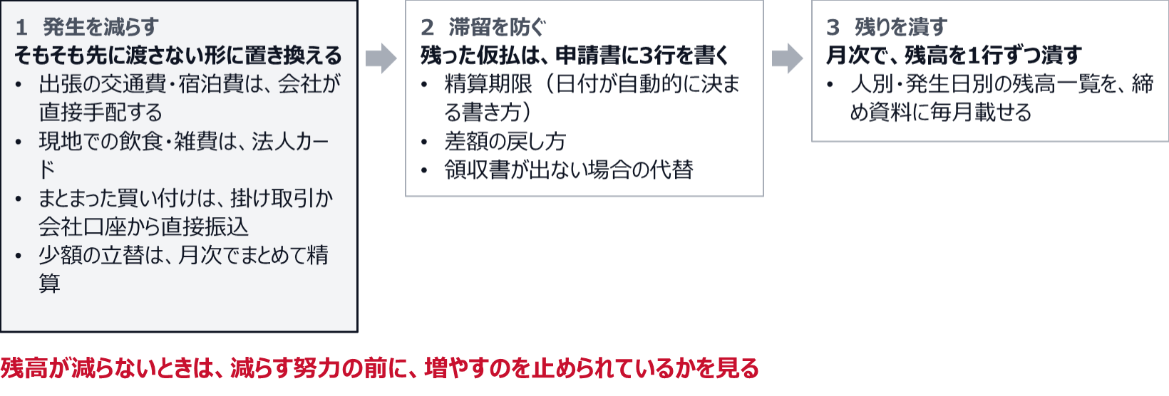 1つ目は、そもそも先に渡さない形に置き換えて発生を減らすこと。出張の交通費・宿泊費は会社が直接手配し、現地での飲食・雑費は法人カード、まとまった買い付けは掛け取引か会社口座から直接振込、少額の立替は月次でまとめて精算する。2つ目は、残った仮払の申請書に、精算期限、差額の戻し方、領収書が出ない場合の代替の3行を書くこと。3つ目は、人別・発生日別の残高一覧を締め資料に毎月載せ、残高を1行ずつ潰すこと。