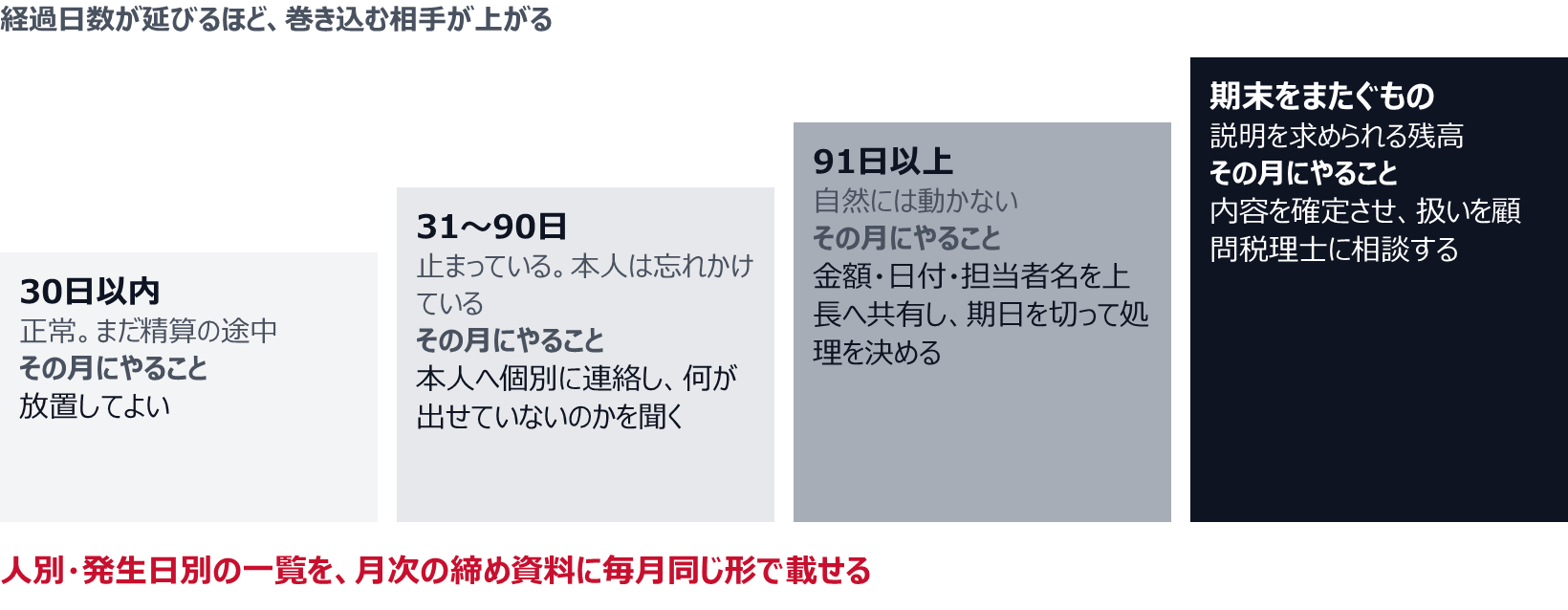 30日以内は正常で、まだ精算の途中なので放置してよい。31〜90日は止まっていて本人は忘れかけているので、本人へ個別に連絡し、何が出せていないのかを聞く。91日以上は自然には動かないので、金額・日付・担当者名を上長へ共有し、期日を切って処理を決める。期末をまたぐものは説明を求められる残高なので、内容を確定させ、扱いを顧問税理士に相談する。この一覧を、月次の締め資料に毎月同じ形で載せる。