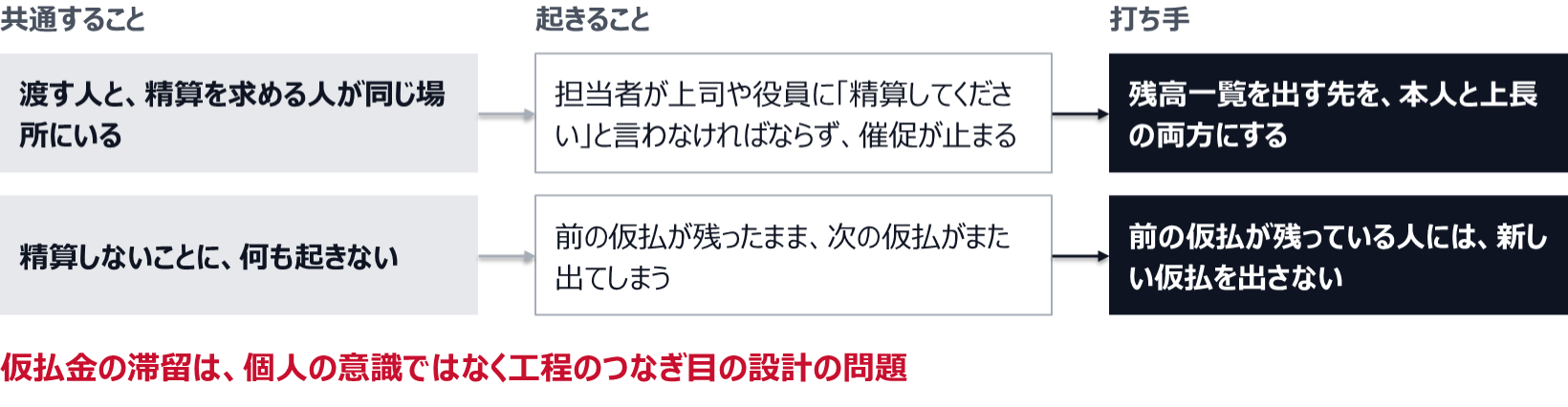 1つ目は、渡す人と精算を求める人が同じ場所にいること。担当者が上司や役員に「精算してください」と言わなければならず、催促が止まる。残高一覧を出す先を、本人と上長の両方にする。2つ目は、精算しないことに何も起きないこと。前の仮払が残ったまま、次の仮払がまた出てしまう。前の仮払が残っている人には、新しい仮払を出さない。