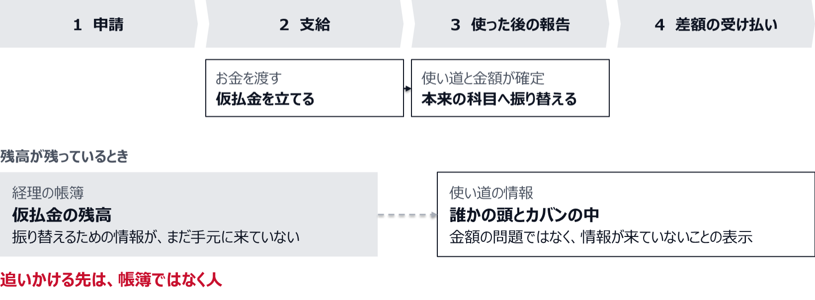 仮払金の精算は、申請、支給、使った後の報告、差額の受け払いの4段階で進む。支給でお金を渡した時点で仮払金を立て、報告で使い道と金額が確定した時点で本来の科目へ振り替える。残高が残っているとき、経理の帳簿にある仮払金の残高は、振り替えるための情報がまだ手元に来ていないことを表す。使い道の情報は誰かの頭とカバンの中にあり、金額の問題ではなく情報が来ていないことの表示である。追いかける先は、帳簿ではなく人。