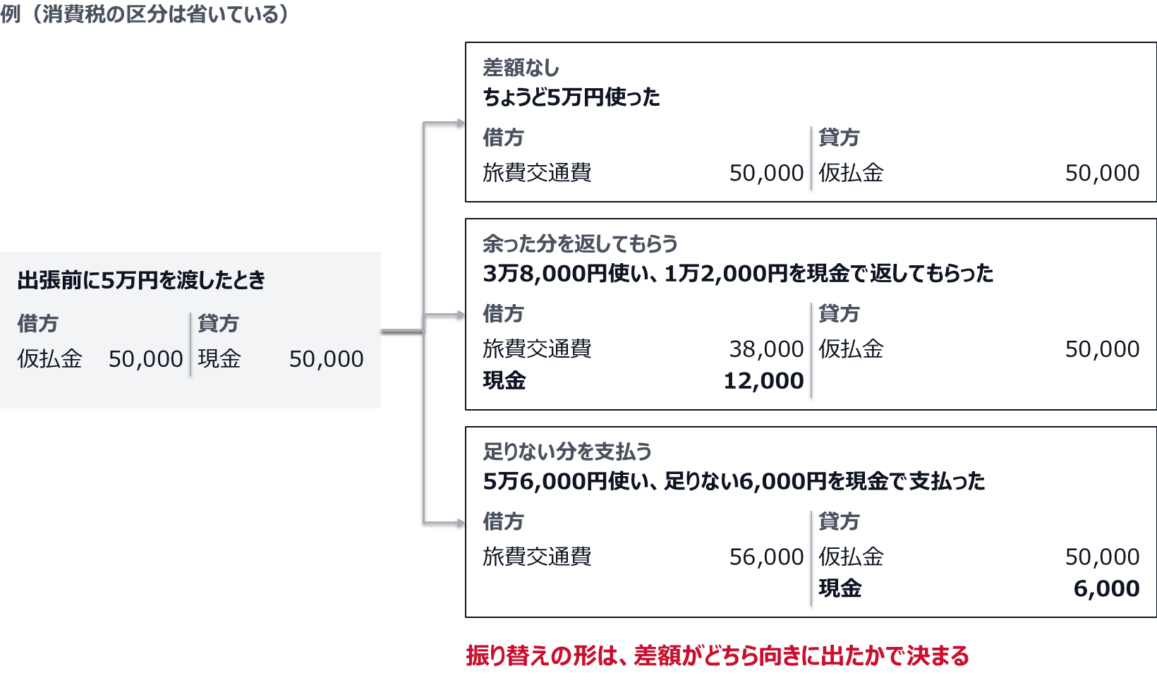 例。出張前に5万円を渡したときは、借方に仮払金50,000、貸方に現金50,000。ちょうど5万円使ったときは、借方に旅費交通費50,000、貸方に仮払金50,000。3万8,000円使い1万2,000円を現金で返してもらったときは、借方に旅費交通費38,000と現金12,000、貸方に仮払金50,000。5万6,000円使い足りない6,000円を現金で支払ったときは、借方に旅費交通費56,000、貸方に仮払金50,000と現金6,000。