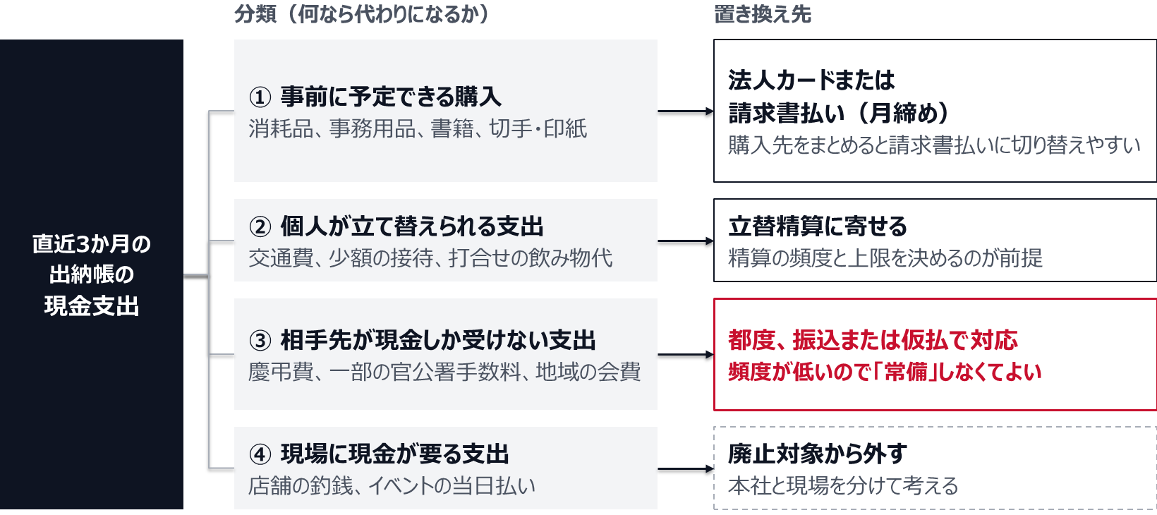 直近3か月の出納帳の現金支出を4つに分ける。①事前に予定できる購入（消耗品、事務用品、書籍、切手・印紙）は法人カードか、月締めの請求書払いへ。②個人が立て替えられる支出（交通費、少額の接待、打合せの飲み物代）は立替精算へ。③相手先が現金しか受けない支出（慶弔費、一部の官公署手数料、地域の会費）は都度、振込か仮払で対応し、頻度が低いので常備しなくてよい。④現場に現金が要る支出（店舗の釣銭、イベントの当日払い）は廃止の対象から外す。