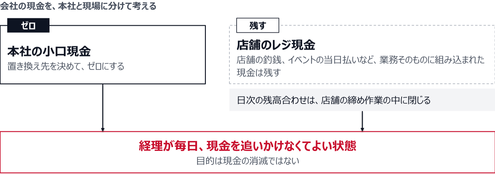 本社の小口現金は置き換え先を決めてゼロにする。店舗の釣銭やイベントの当日払いのように業務に組み込まれた現金は残し、日次の残高合わせは店舗の締め作業の中に閉じる。どちらも、経理が毎日現金を追いかけなくてよい状態につながる。