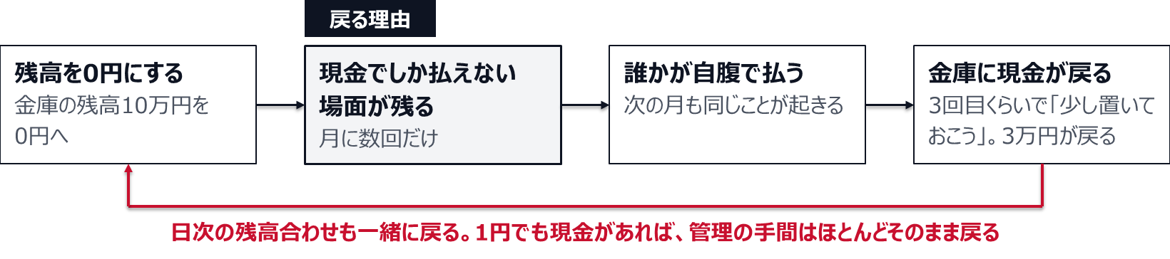 金庫の残高を10万円から0円にしても、現金でしか払えない場面が月に数回残る。そのたびに誰かが自腹で払い、3回目くらいで少し置いておこうとなって、金庫に3万円が戻る。1円でも現金があれば、日次の残高合わせを含めて管理の手間はほとんどそのまま戻る。