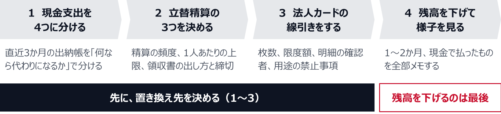 手順1は、直近3か月の出納帳の現金支出を、何なら代わりになるかで4つに分ける。手順2は、立替精算の頻度、1人あたりの上限、領収書の出し方と締切を決める。手順3は、法人カードの枚数、限度額、明細の確認者、用途の禁止事項を決める。ここまでで置き換え先を決め、手順4で残高を下げて、1〜2か月、現金で払ったものを全部メモする。