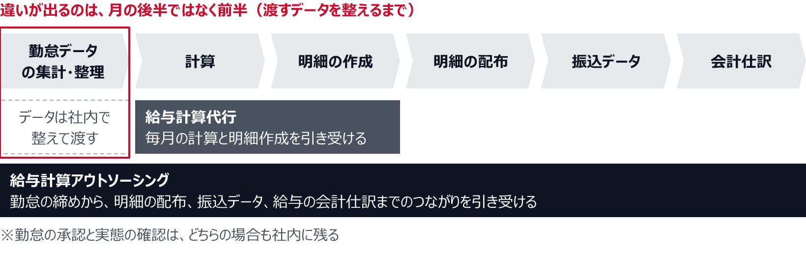 給与の工程を、勤怠データの集計・整理、計算、明細の作成、明細の配布、振込データ、会計仕訳の順に並べた図。給与計算代行は毎月の計算と明細作成を引き受け、データは社内で整えて渡す。給与計算アウトソーシングは、勤怠の締めから会計仕訳までのつながりを引き受ける。違いが出るのは月の前半、渡すデータを整えるまでの工程。勤怠の承認と実態の確認は、どちらの場合も社内に残る。