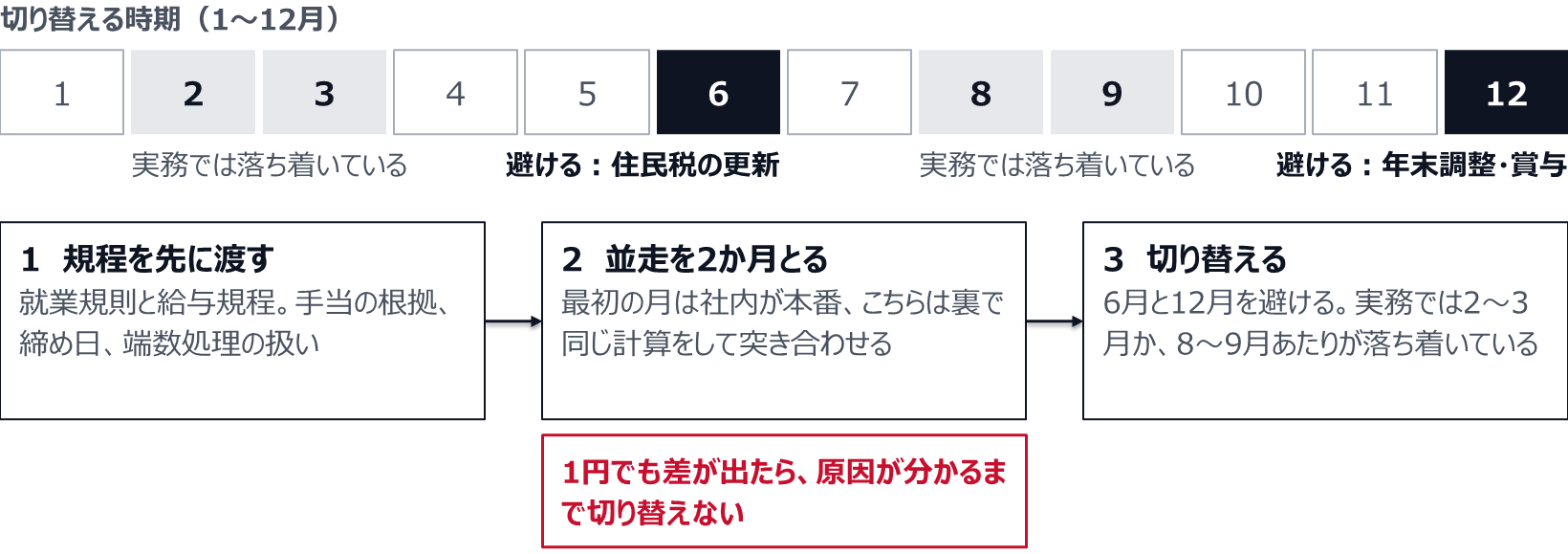 1年のうち、6月は住民税の更新、12月は年末調整と賞与があるので切り替えを避ける。実務では2〜3月か8〜9月あたりが落ち着いている。順番は、就業規則と給与規程を先に渡し、2か月並走し(最初の月は社内が本番で、裏で同じ計算をして突き合わせる。1円でも差が出たら原因が分かるまで切り替えない)、そのあとに切り替える。