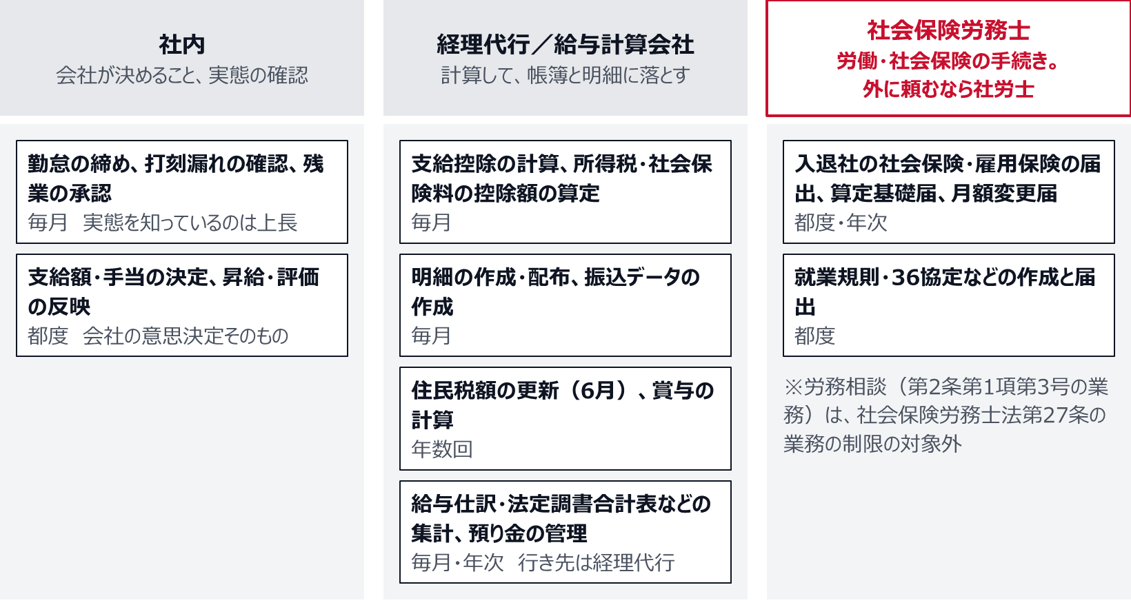 社内に残るのは、勤怠の締めと打刻漏れの確認・残業の承認(実態を知っているのは上長)、支給額・手当の決定と昇給・評価の反映(会社の意思決定)。経理代行や給与計算会社へ出せるのは、支給控除と所得税・社会保険料の控除額の計算、明細の作成・配布と振込データの作成、住民税額の更新と賞与の計算。給与仕訳と法定調書合計表などの集計、預り金の管理は経理代行。労働・社会保険の手続き(入退社の社会保険・雇用保険の届出、算定基礎届、月額変更届、就業規則・36協定などの作成と届出)を外に頼むなら社会保険労務士。労務相談は社会保険労務士法第2条第1項第3号の業務で、第27条の業務の制限の対象外。