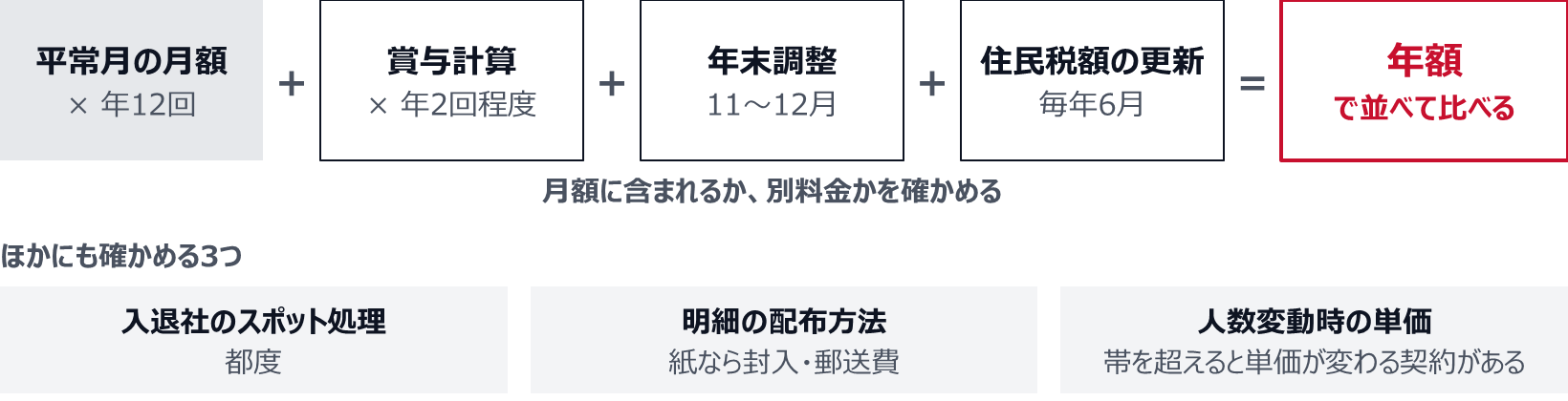 平常月の月額を年12回分、賞与計算を年2回程度、11〜12月の年末調整、毎年6月の住民税額の更新を足して年額にし、年額で並べて比べる。賞与・年末調整・住民税の更新が月額に含まれるか別料金かを確かめ、入退社のスポット処理、明細の配布方法(紙なら封入・郵送費)、人数変動時の単価も確かめる。