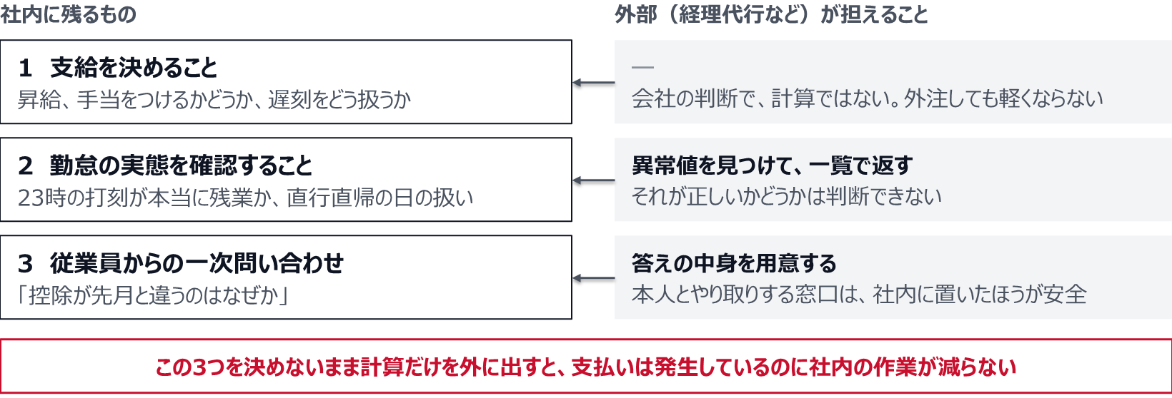 支給を決めること(昇給、手当、遅刻の扱い)は会社の判断で、外注しても軽くならない。勤怠の実態の確認は、外部が異常値を見つけて一覧で返せても、正しいかどうかは判断できない。従業員からの一次問い合わせは、外部が答えの中身を用意できても、本人とやり取りする窓口は社内に置いたほうが安全。この3つを決めないまま計算だけを出すと、社内の作業が減らない。