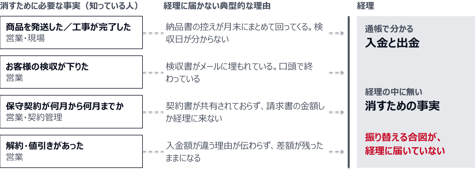 商品の発送や工事の完了は営業・現場が、お客様の検収は営業が、保守契約の期間は営業・契約管理が、解約・値引きは営業が知っている。納品書の控えが月末にまとめて回る、検収書がメールに埋もれる、契約書が共有されず請求書の金額しか来ない、入金額が違う理由が伝わらない、といった理由で経理に届かない。経理は通帳で入金と出金は分かるが、残高を消すための事実は経理の中に無く、振り替える合図が届いていない。