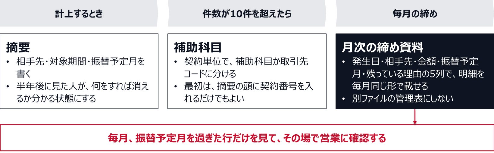 計上するときに摘要へ相手先・対象期間・振替予定月を書く。件数が10件を超えたら契約単位で補助科目か取引先コードに分ける(最初は摘要の頭に契約番号を入れるだけでもよい)。毎月の締め資料に、発生日・相手先・金額・振替予定月・残っている理由の5列で明細を載せ、振替予定月を過ぎた行だけを見て、その場で営業に確認する。