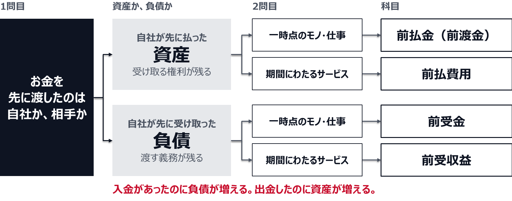 1問目でお金を先に渡したのが自社か相手かを問う。自社が先に払ったなら受け取る権利が残るので資産、自社が先に受け取ったなら渡す義務が残るので負債。2問目で見返りを問い、一時点のモノ・仕事なら前払金(前渡金)か前受金、期間にわたるサービスなら前払費用か前受収益になる。