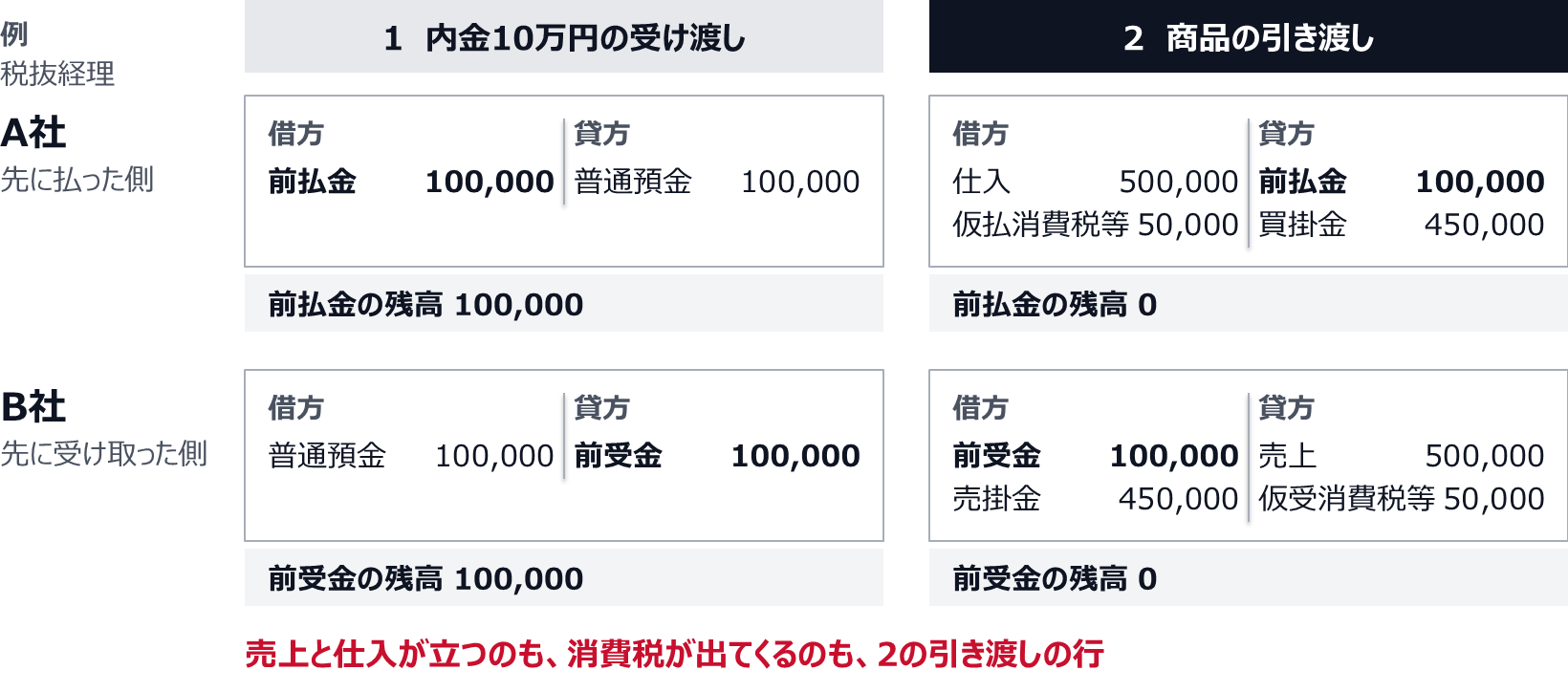 例。内金10万円の受け渡しで、A社は借方に前払金100,000、貸方に普通預金100,000を、B社は借方に普通預金100,000、貸方に前受金100,000を計上する。商品の引き渡しで、A社は仕入500,000と仮払消費税等50,000を借方に、前払金100,000と買掛金450,000を貸方に置き、B社は前受金100,000と売掛金450,000を借方に、売上500,000と仮受消費税等50,000を貸方に置く。前払金と前受金の残高は、この行で0に戻る。